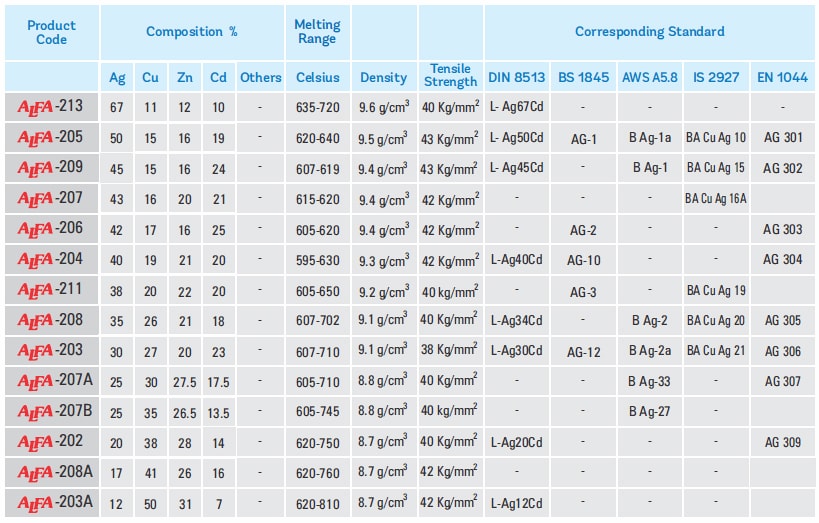 Braze And Brazing Alloys Selection Guide Types, Features,, 60 OFF