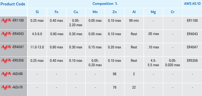 Aluminium and Zinc-Aluminum Alloys