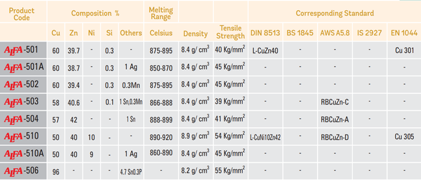 Copper Based Brazing Alloys Table