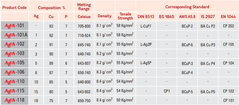 Copper Phosphorus Brazing Rods