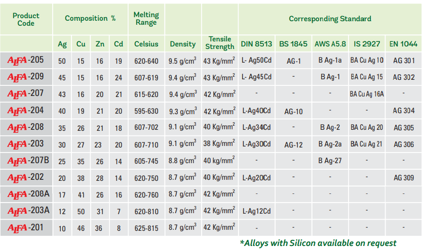 Silver Brazing Alloys With Cadmium Product Code