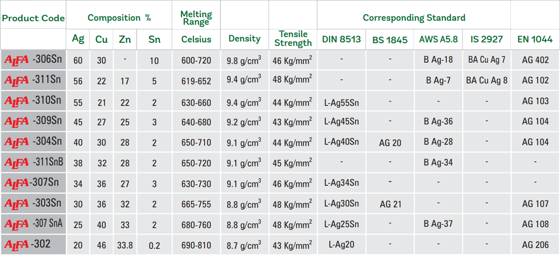 Silver Brazing Alloys With Tin